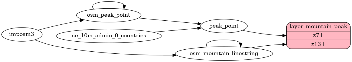 ETL diagram for mountain peaks