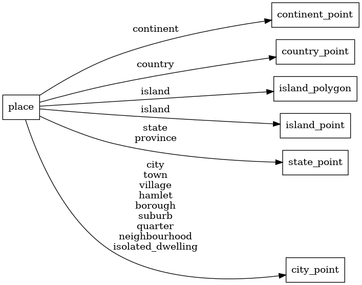 Mapping diagram for place