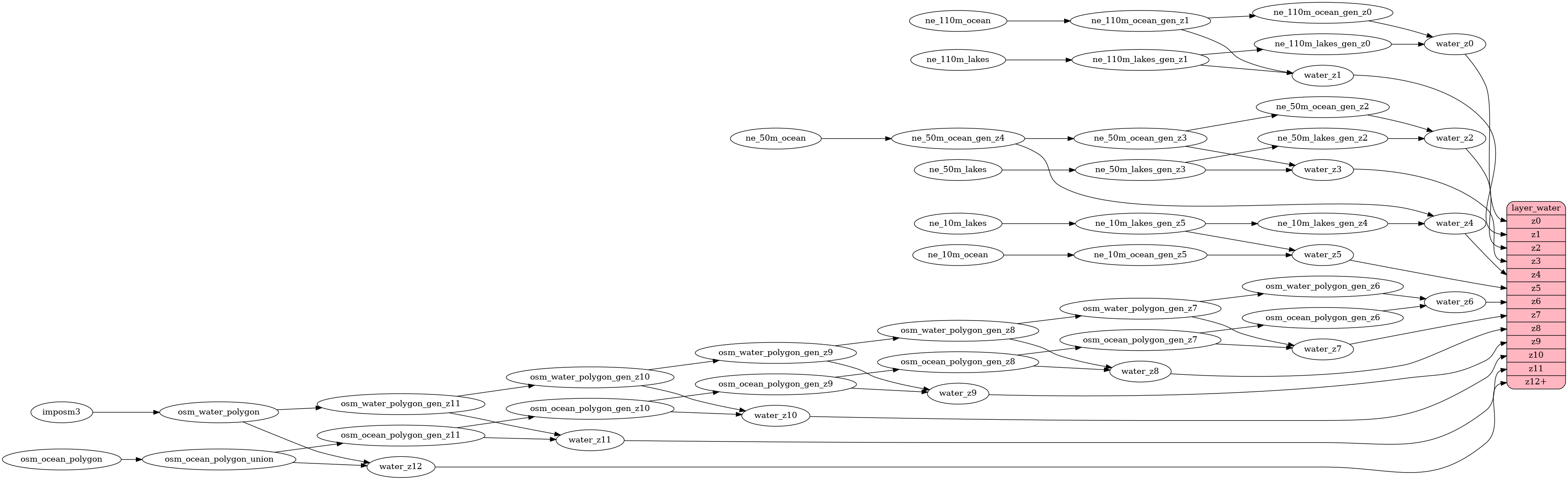 ETL diagram for water