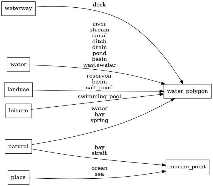 Mapping diagram for water_name