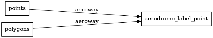 Mapping diagram for aerodrome labels