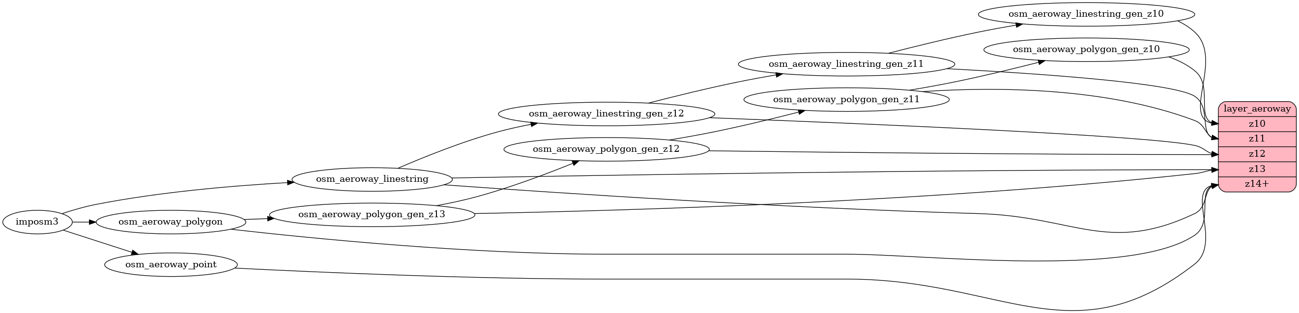 ETL diagram for aeroway