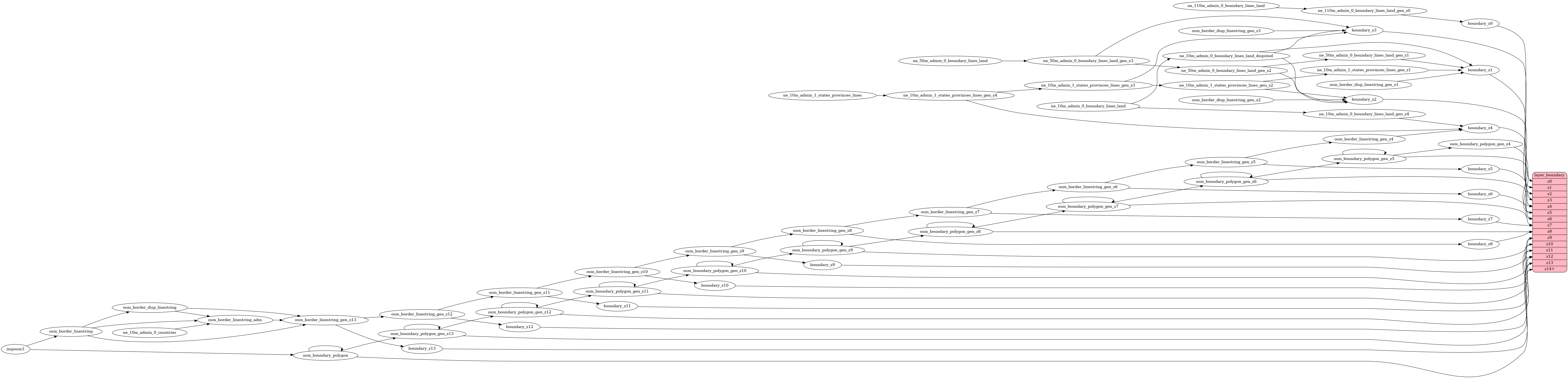 ETL diagram for boundary