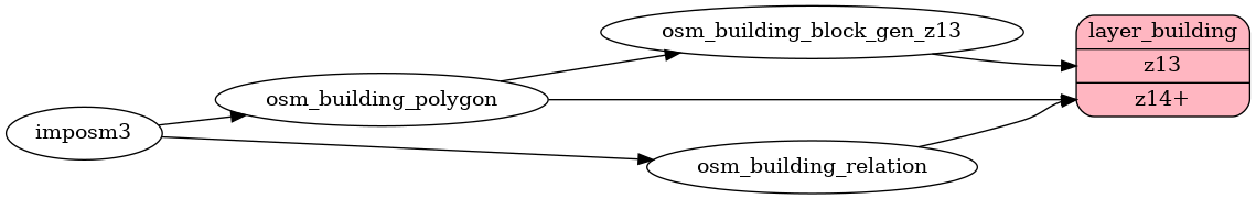 ETL diagram for building