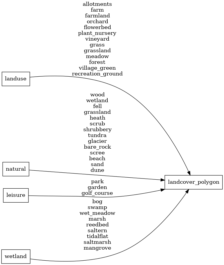 Mapping diagram for landcover