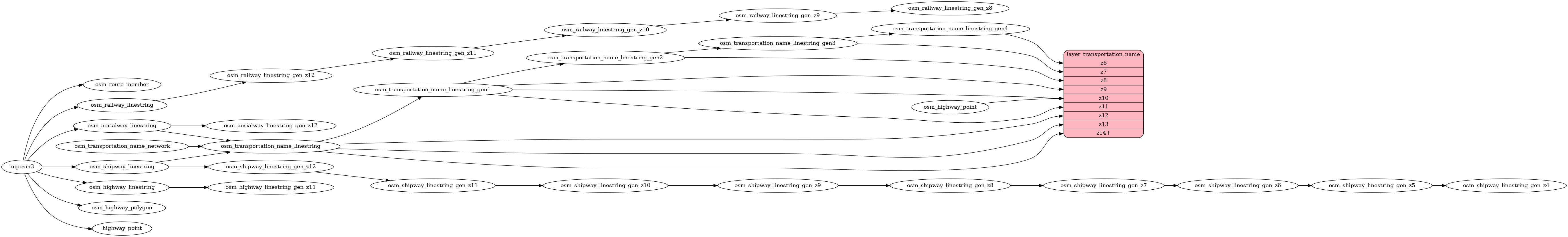 ETL diagram for transportation_name